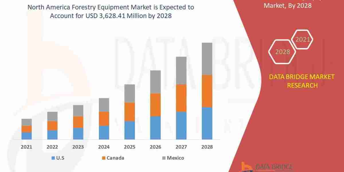 North America Forestry Equipment Market Sees Steady Growth Driven by Logging and Land Management Needs
