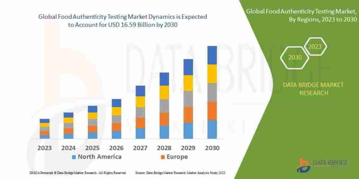 Food Authenticity Testing Market Trends, Opportunities and Forecast By 2032