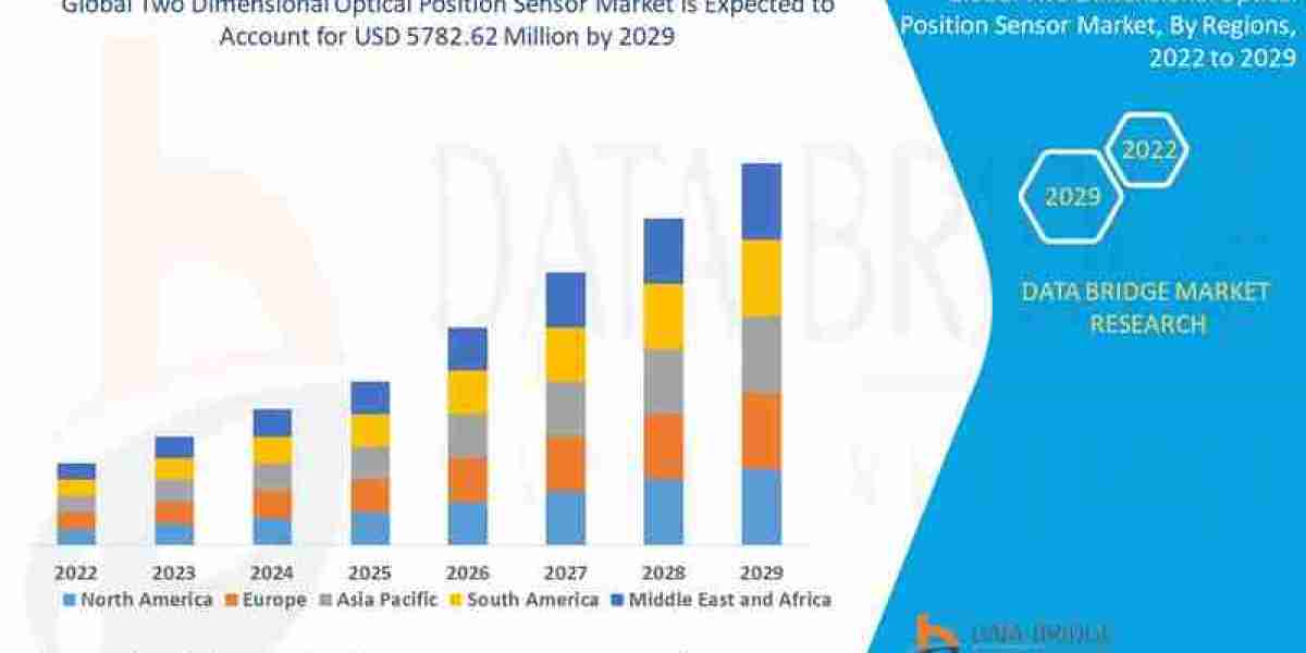 Two Dimensional Optical Position Sensor Market Trends, Opportunities and Forecast By 2031