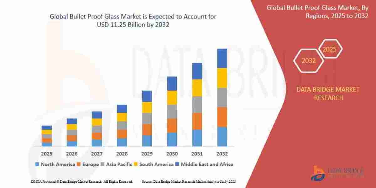 Bullet Proof Glass Market Size, Share, and Trends is expected to reach USD 11.25 billion by 2032