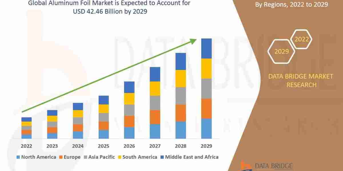 Aluminum Foil Market Size, Share, and Trends is projected to reach USD 51.29 billion by 2032