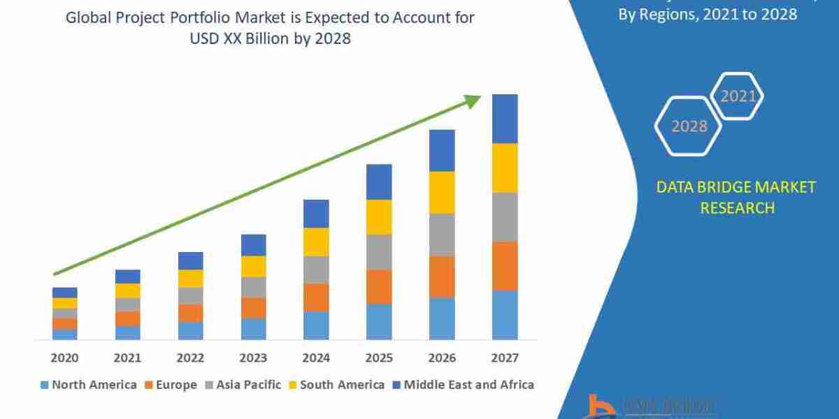 Project Portfolio Market Trends, Opportunities and Forecast By 2032