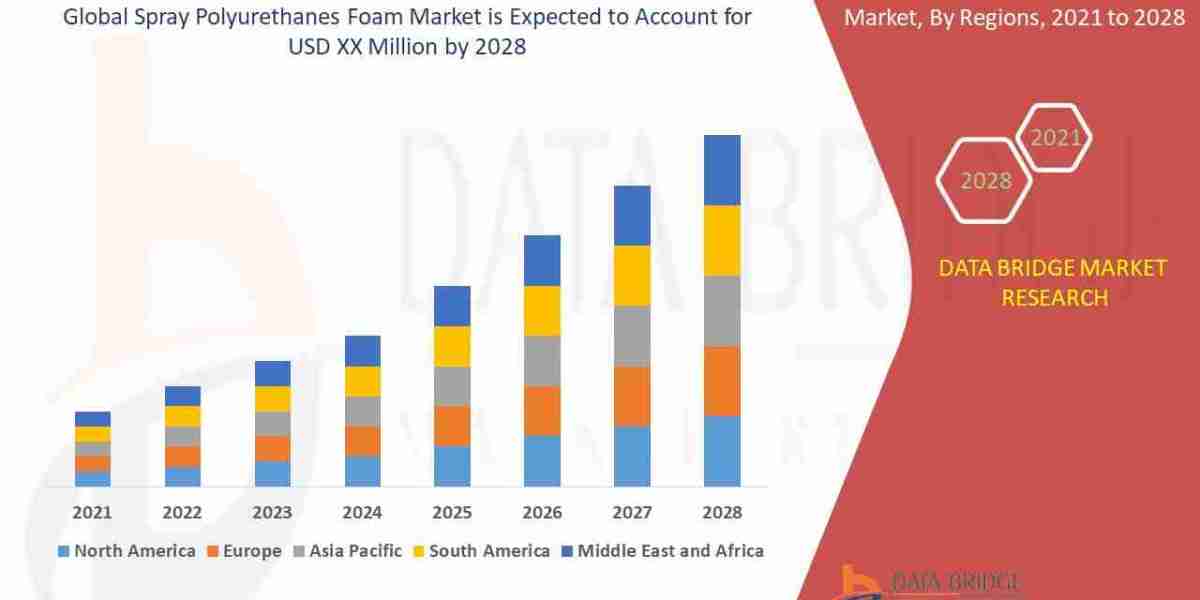 Spray Polyurethane Foam Market Size, Share, and Trends is projected to reach USD 5.21 billion by 2031