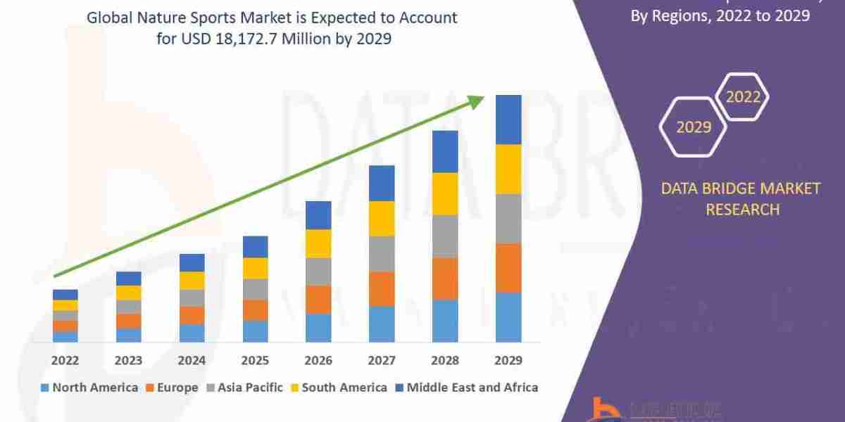 Nature Sports Market Trends, Opportunities and Forecast By 2031