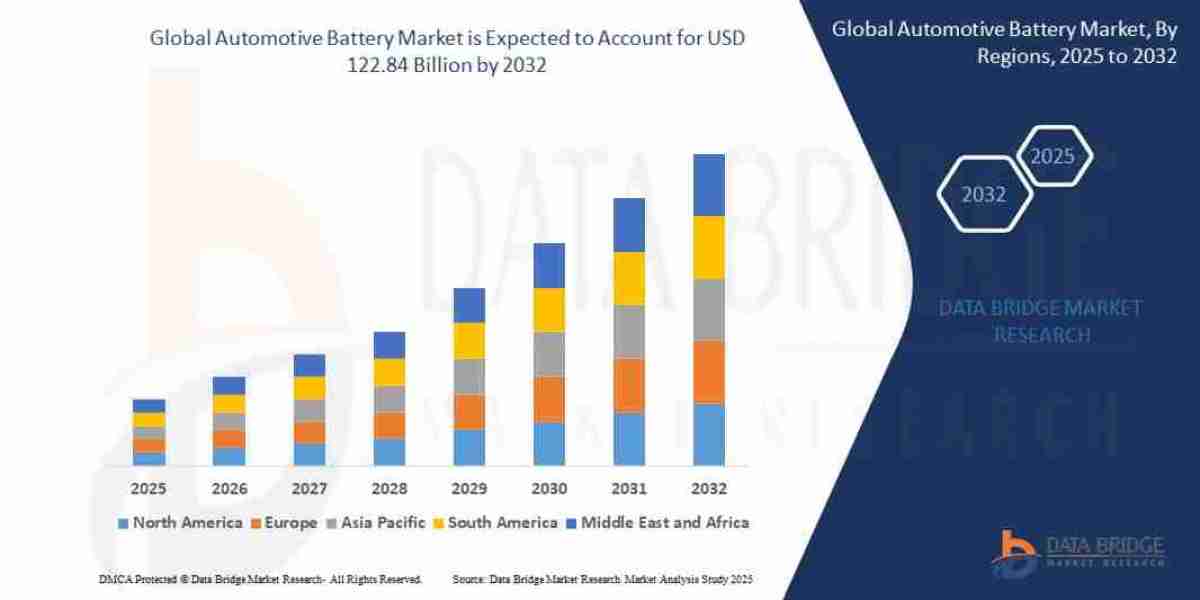 Automotive Battery Market Trends, Share, Opportunities and Forecast By 2032