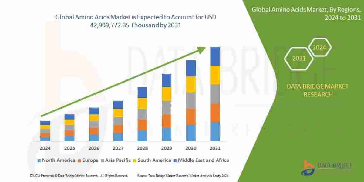 Amino Acids Market is expected to reach USD 68,086,885.86 thousand by 2031