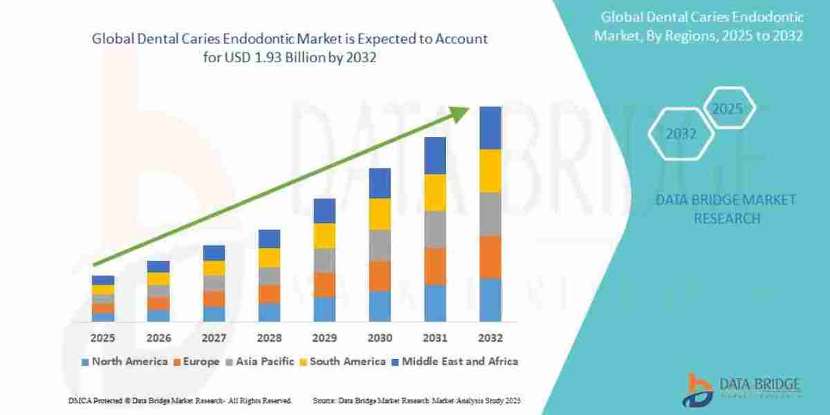 Dental Caries Endodontic Market Size, Share, and Trends is expected to reach USD 1.93 billion by 2032