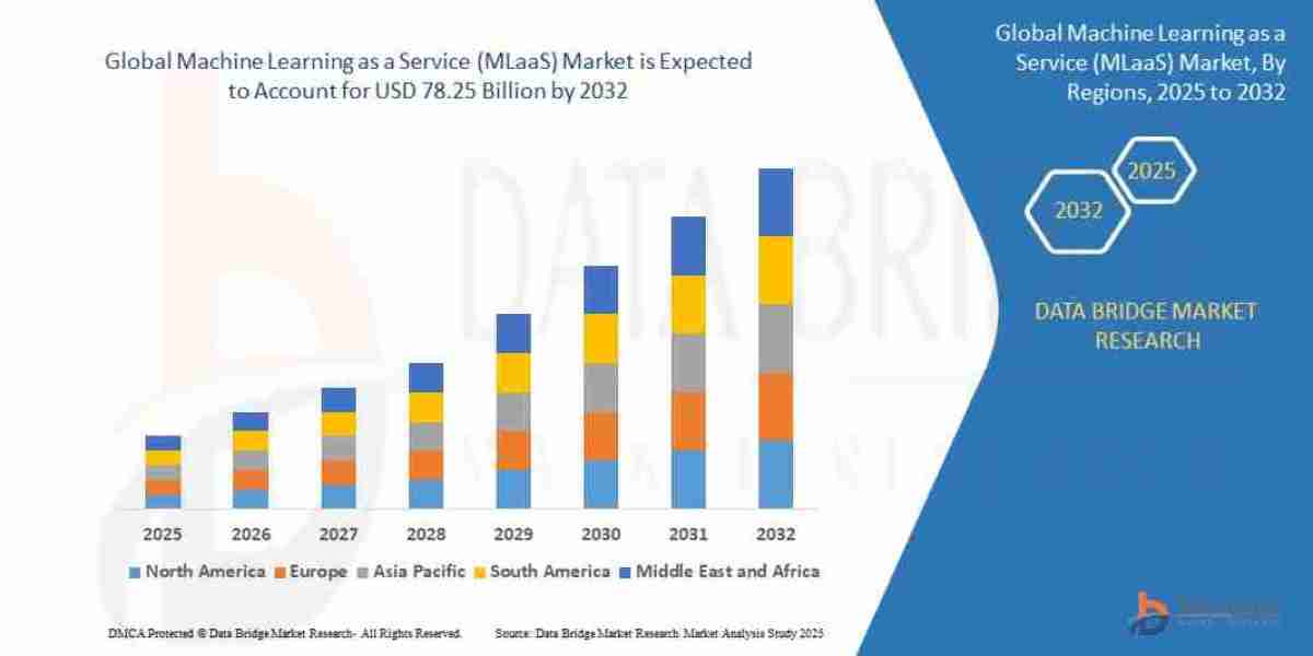 Machine Learning as a Service (MLaaS) Market Trends, Opportunities and Forecast By 2032