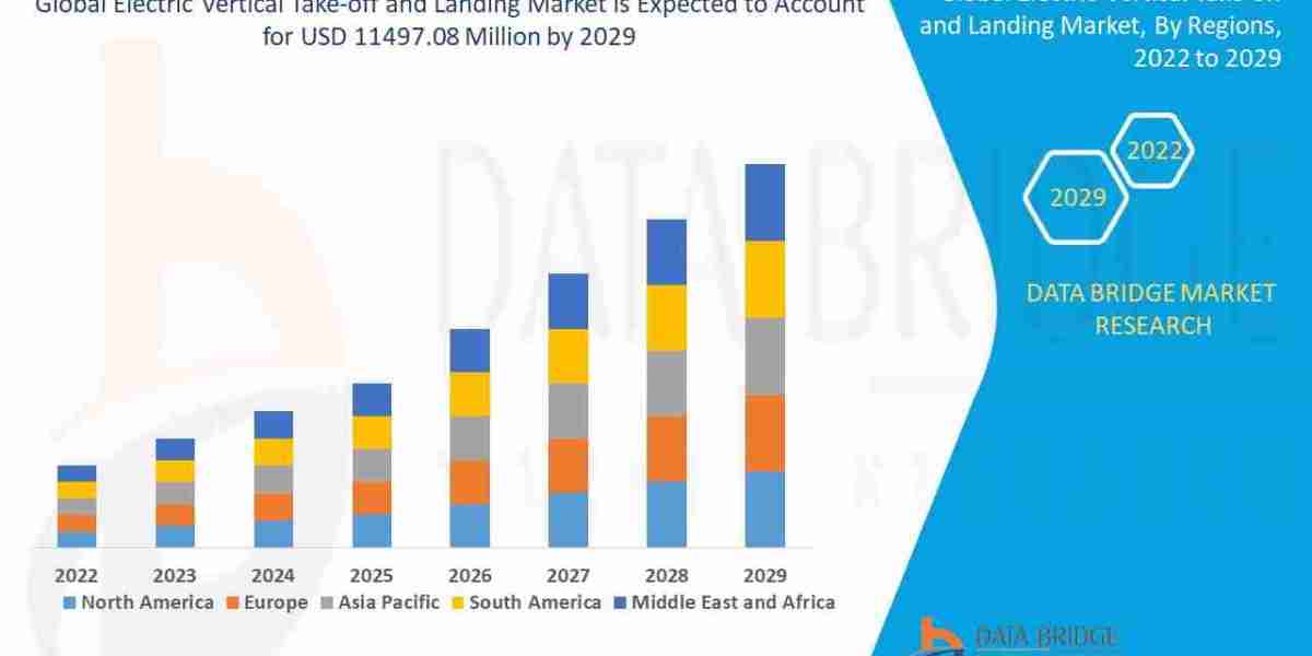 Electric Vertical Take-off and Landing Market Size, Share, and Trends  is projected to reach USD 189.38 billion by 2032