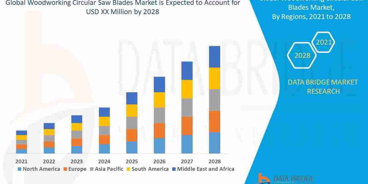 Woodworking Circular Saw Blades Market Trends, Opportunities and Forecast By 2031