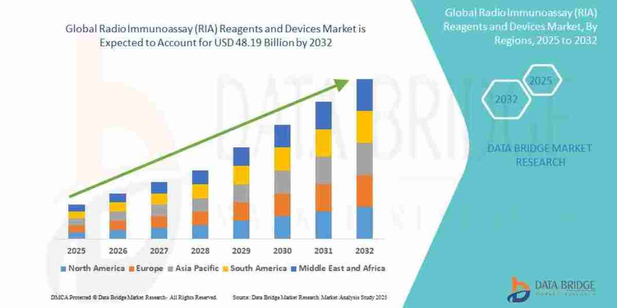 Radio Immunoassay (RIA) Market Grows with Rising Demand for Precision Diagnostic Tools