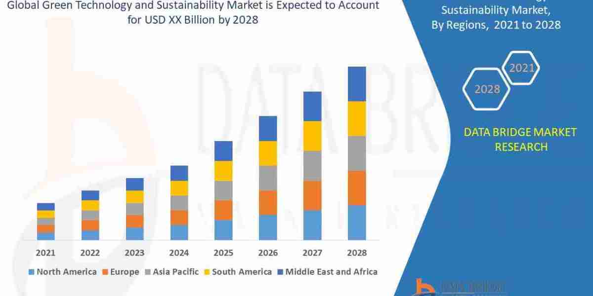 Green Technology and Sustainability Market Trends, Opportunities and Forecast By 2031