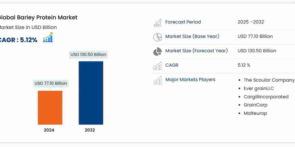Barley Protein Market Trends, Opportunities and Forecast By 2032