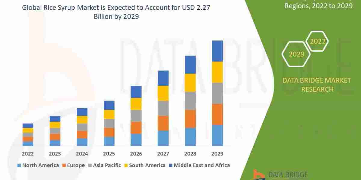 Rice Syrup Market Trends, Opportunities and Forecast By 2031