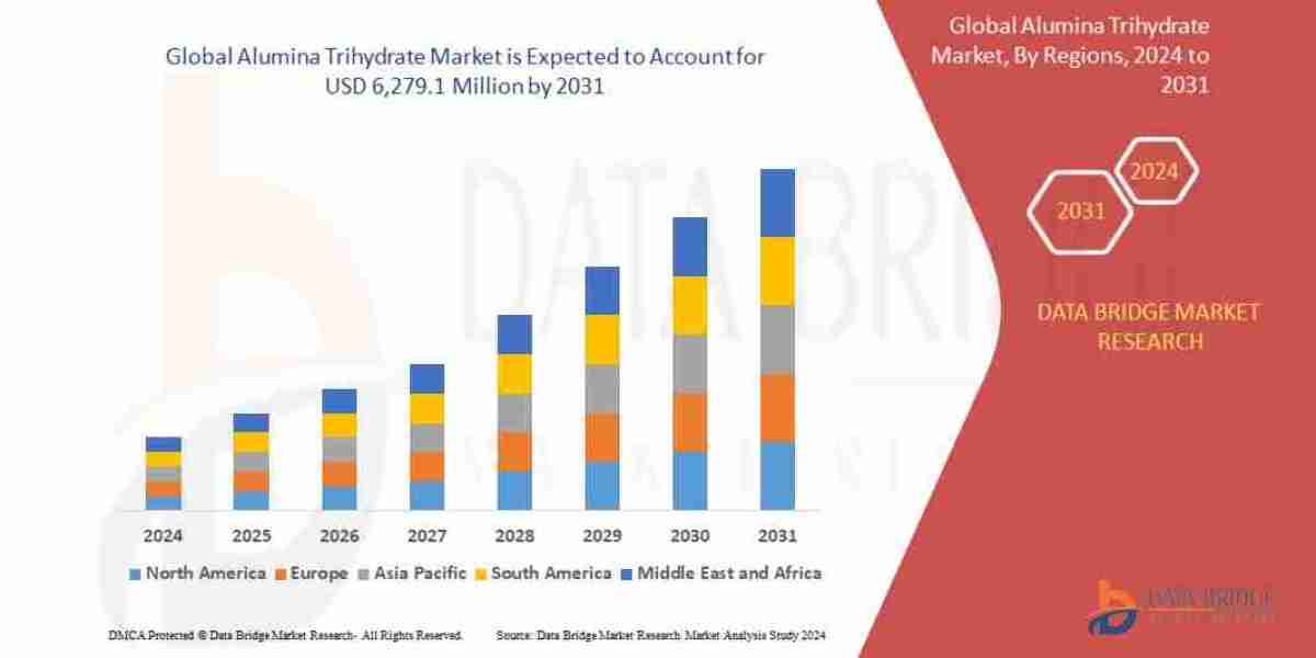 Alumina Trihydrate Market is expected to reach USD 6,279.1 million by 2031