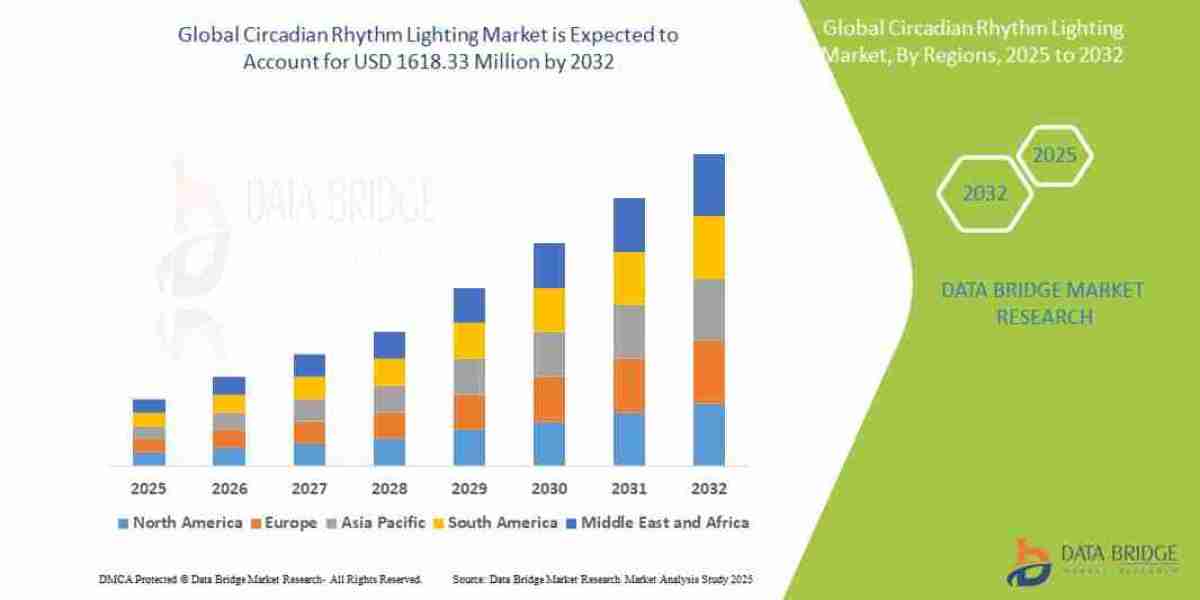 Circadian Rhythm Lighting Market Size, Share, and Trends is expected to reach USD 1618.33 million by 2032