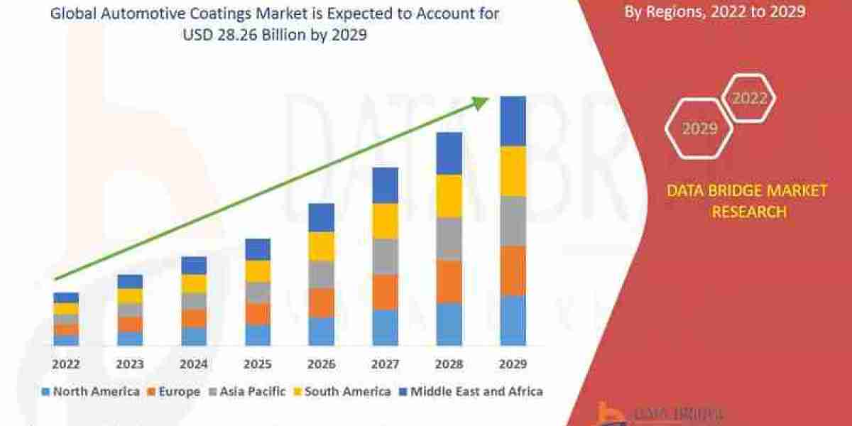 Automotive Coatings Market Trends, Share, Opportunities and Forecast By 2032