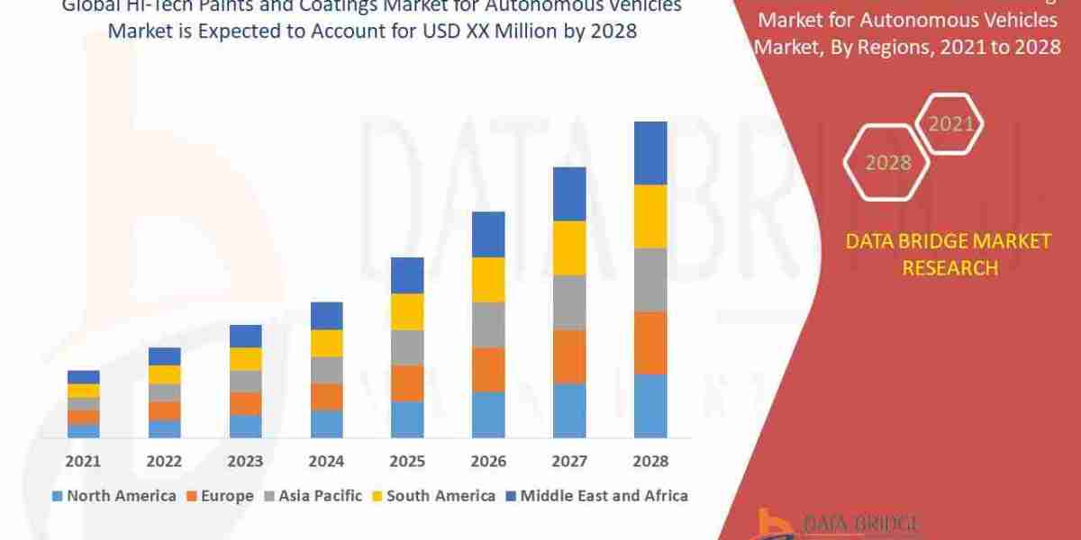 Hi-Tech Paints and Coatings Market Size, Share, Trends, Demand, Growth and Competitive Analysis