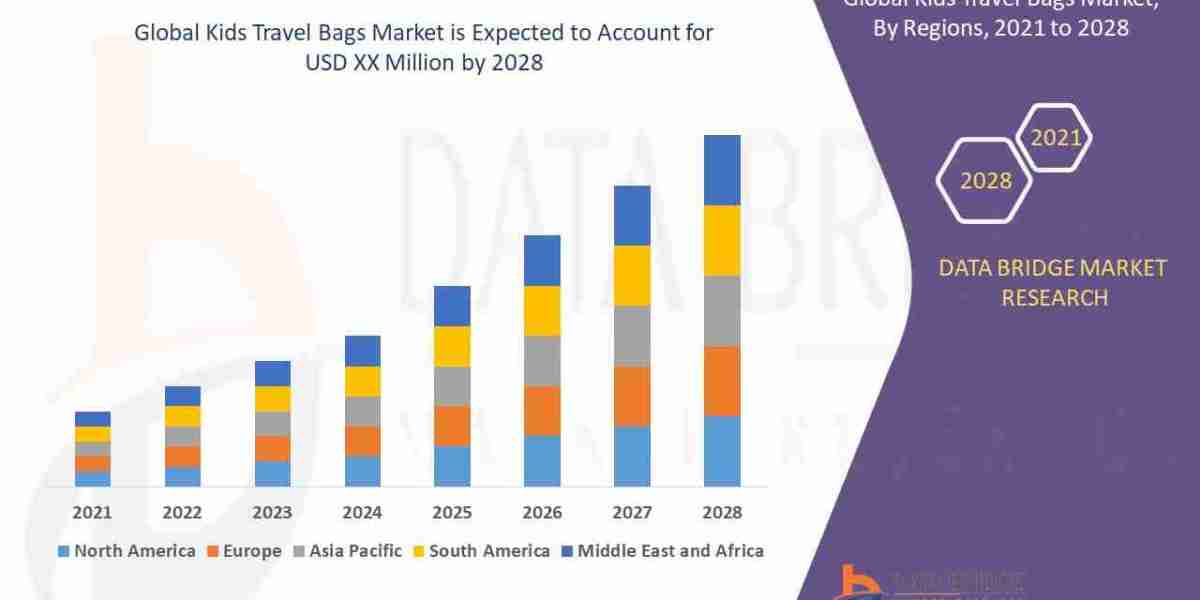 Kids Travel Bags Market  is projected to reach USD 610.77 million by 2031