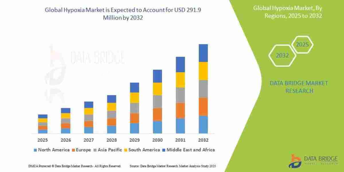 Hypoxia Market Trends, Opportunities and Forecast By 2032
